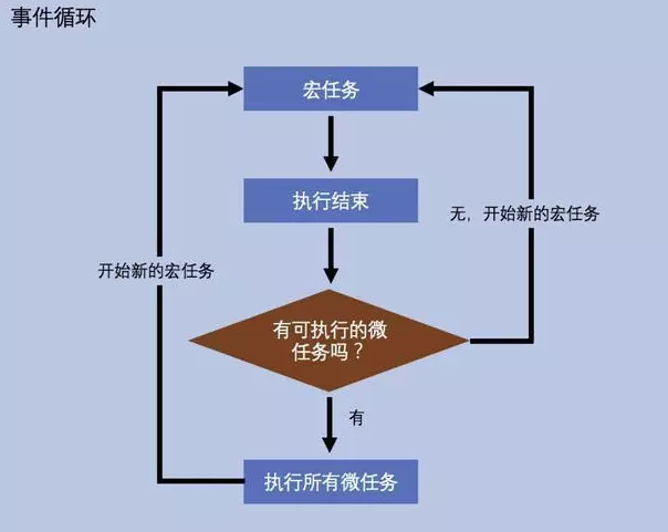 JavaScript事件循环